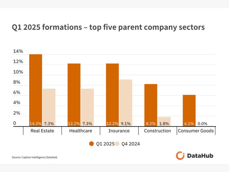 63 new captives formed in Q1 2025, real estate on the charge – DataHub