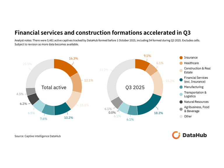 Ci DataHub: North America sees net loss of active captives in Q3