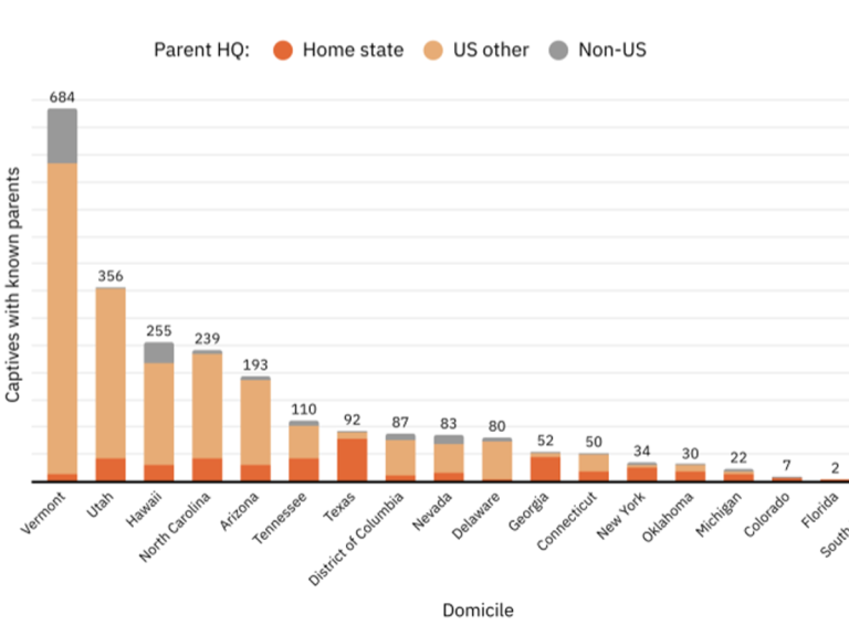 The rise of home-state domiciling in the US captive market 